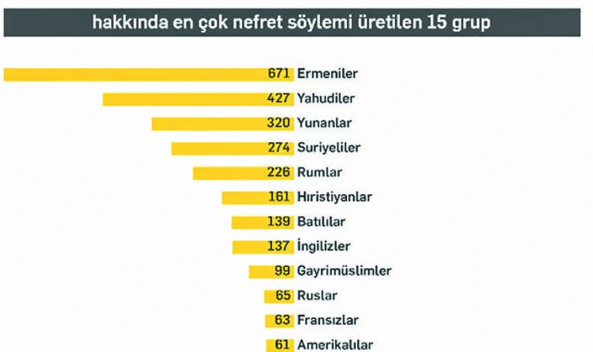 Armenians rank first, Jews rank second