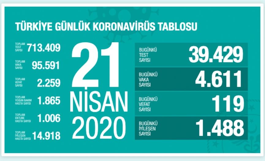 4,611 Diagnosed Cases; 1,488 Patients Recovered