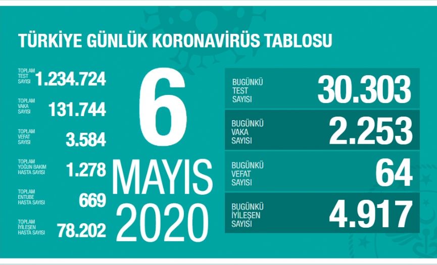 "Turkey Has Completed the First Phase in It´s Fight With Coronavirus"