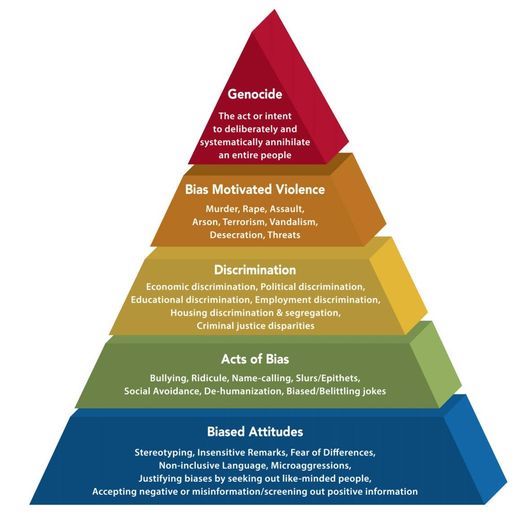 Pyramid of Hate